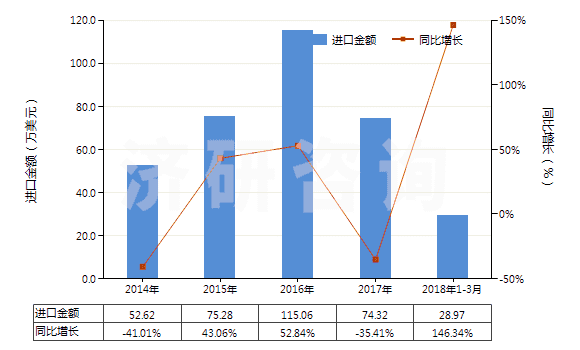 2014-2018年3月中國其他六偏磷酸鈉(HS28353919)進口總額及增速統(tǒng)計